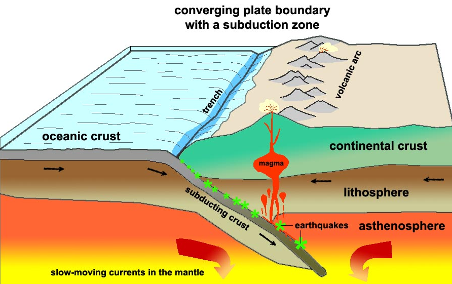 subduction zone cross section diagram showing plate diving beneath another