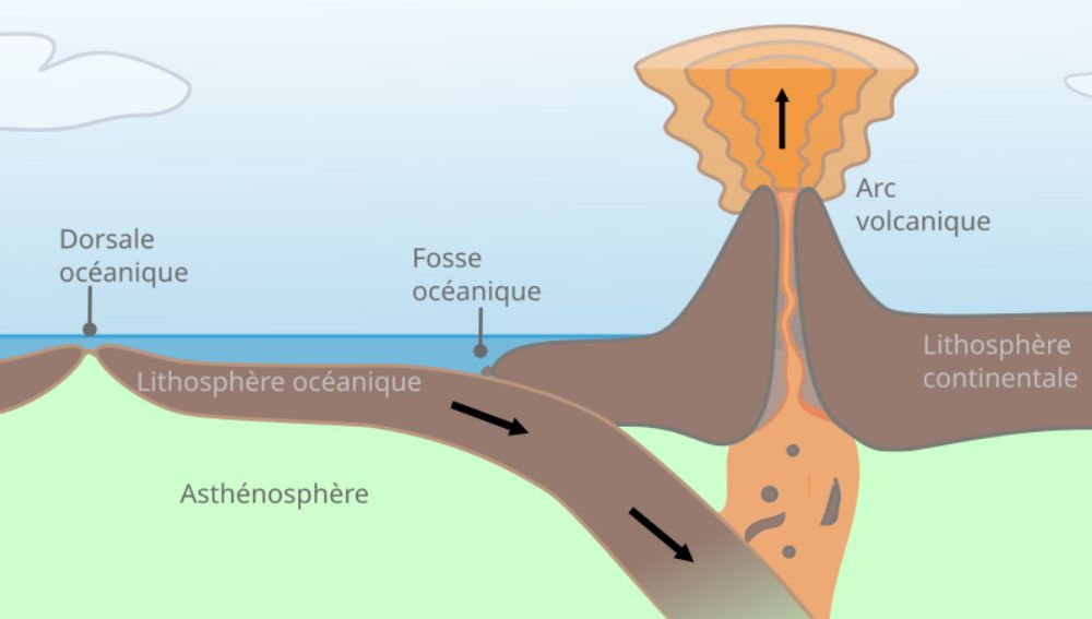 Subduction at a convergent plate boundary