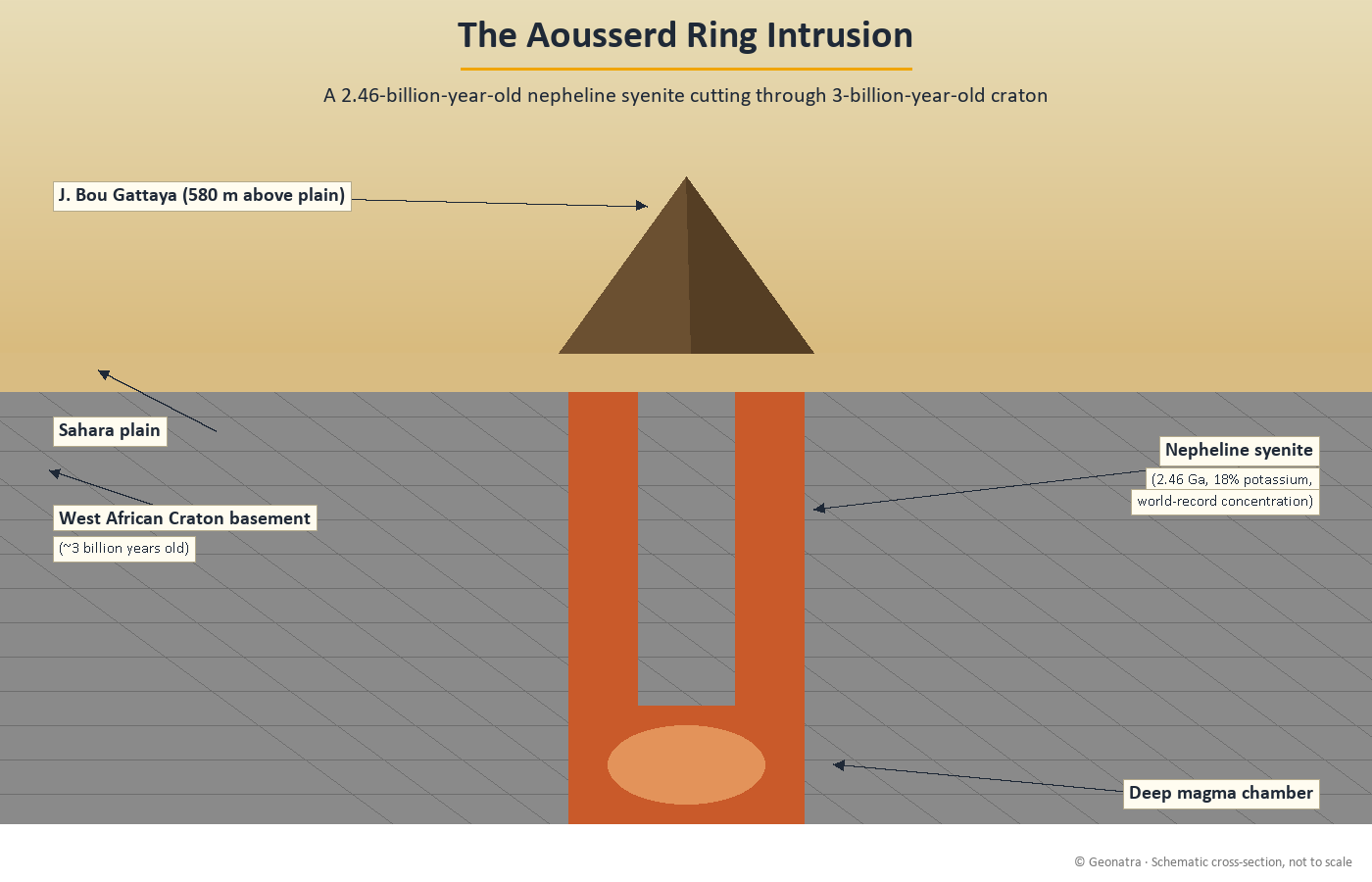 Schematic cross-section of the Aousserd ring intrusion in southern Morocco